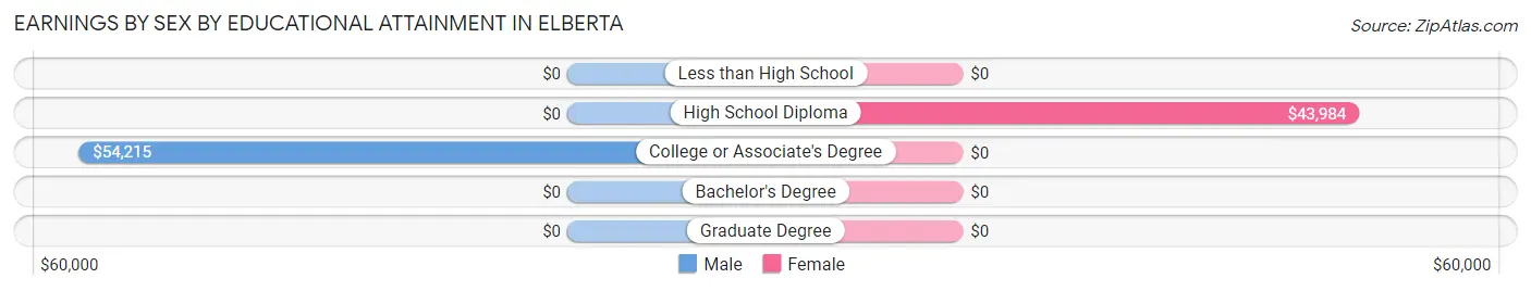 Earnings by Sex by Educational Attainment in Elberta