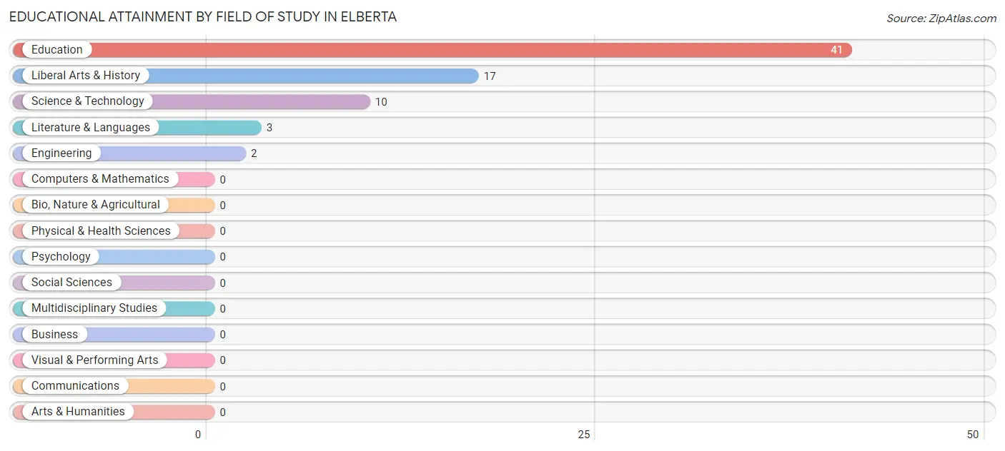 Educational Attainment by Field of Study in Elberta