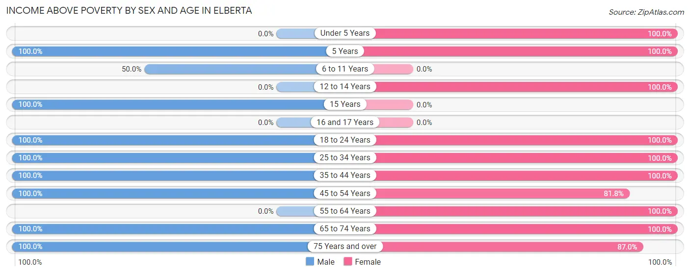 Income Above Poverty by Sex and Age in Elberta