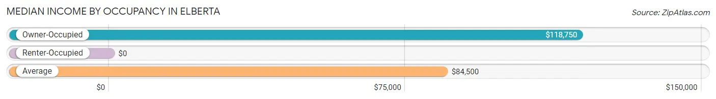 Median Income by Occupancy in Elberta