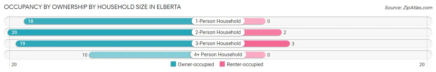 Occupancy by Ownership by Household Size in Elberta