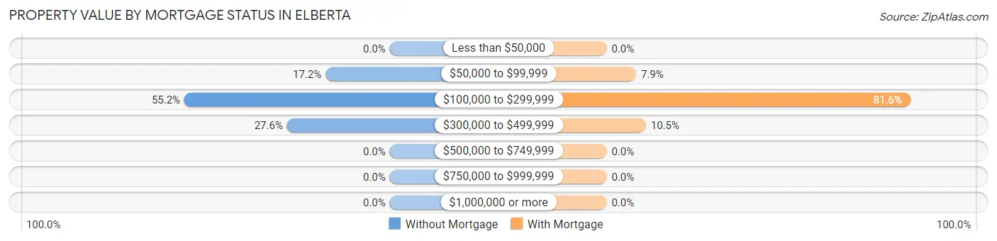 Property Value by Mortgage Status in Elberta
