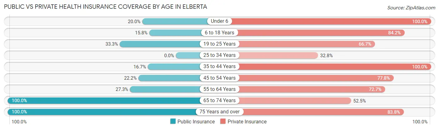Public vs Private Health Insurance Coverage by Age in Elberta