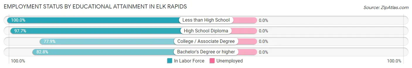 Employment Status by Educational Attainment in Elk Rapids