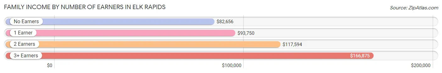 Family Income by Number of Earners in Elk Rapids