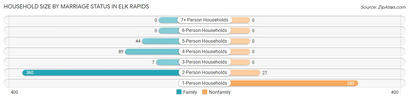 Household Size by Marriage Status in Elk Rapids