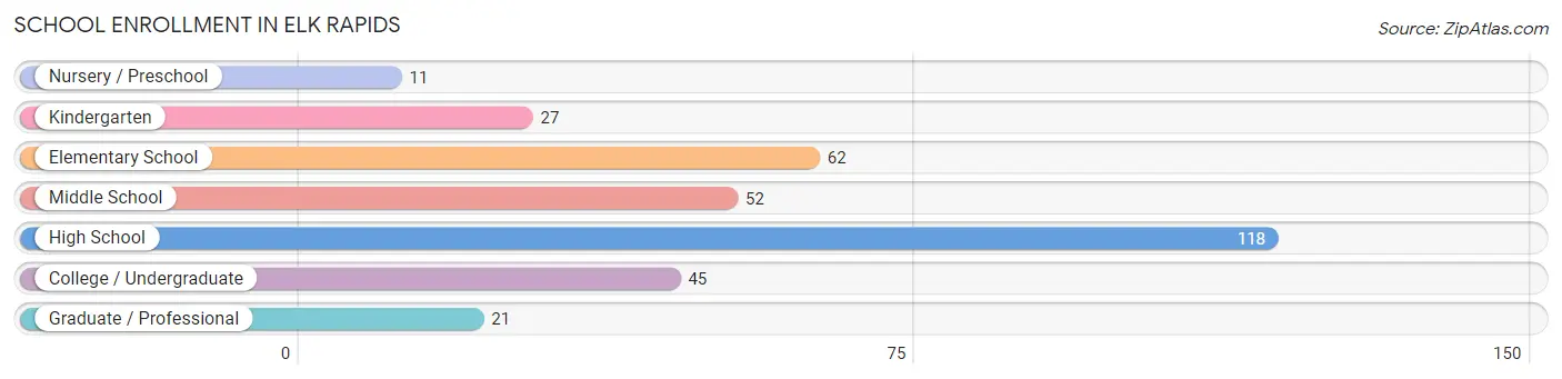 School Enrollment in Elk Rapids