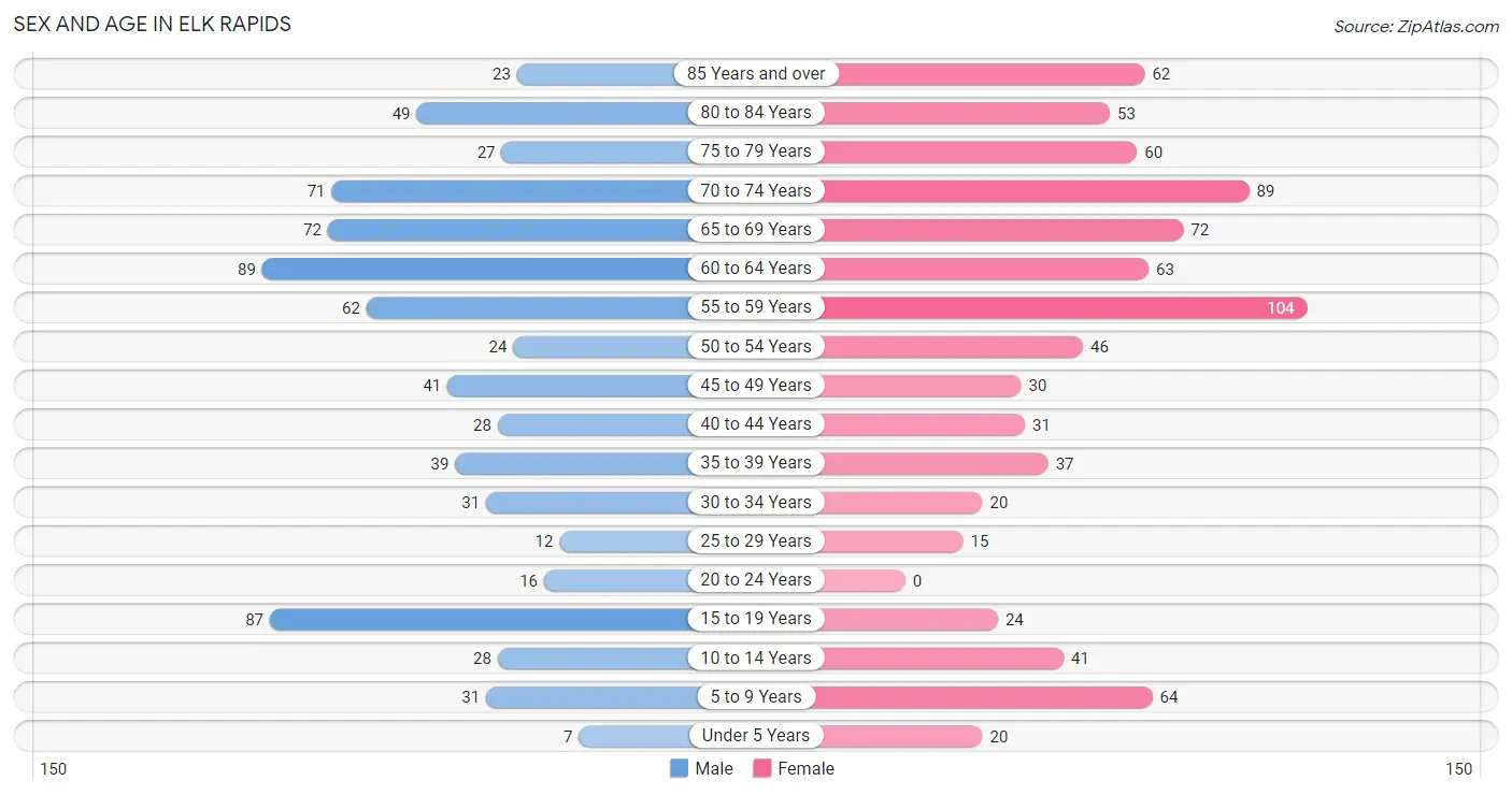 Sex and Age in Elk Rapids