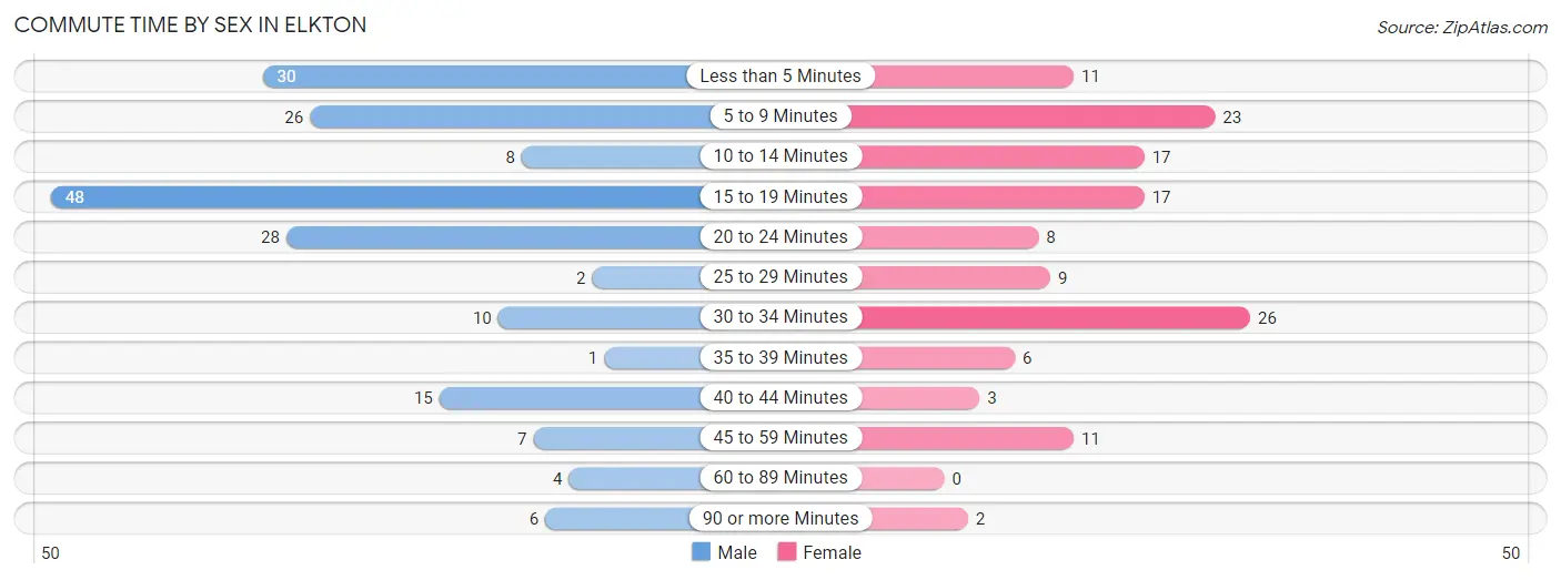 Commute Time by Sex in Elkton