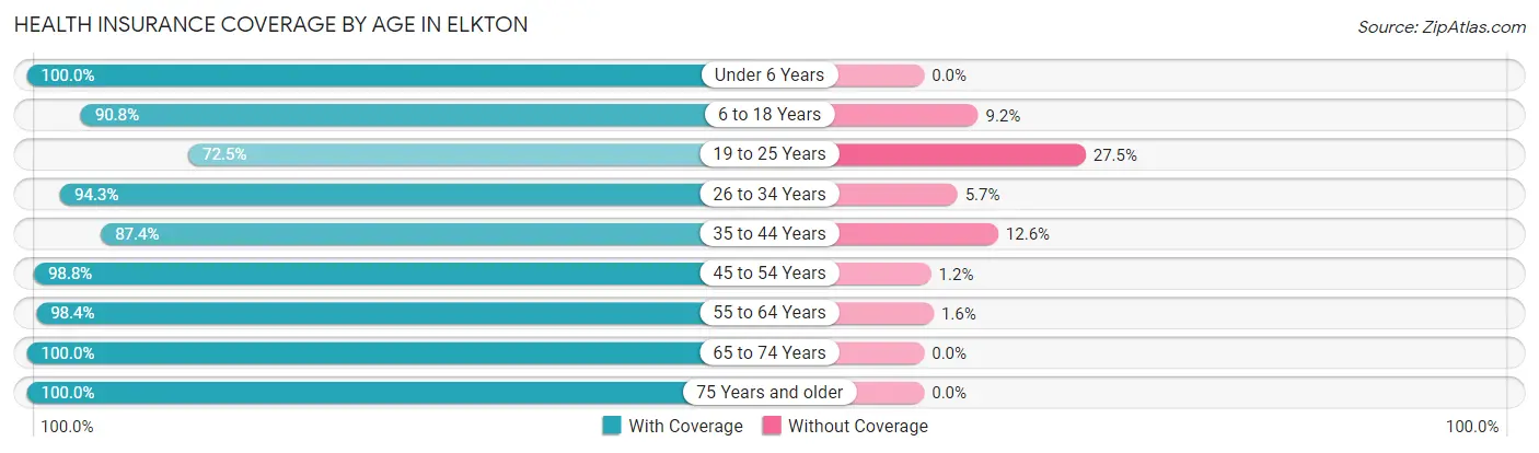 Health Insurance Coverage by Age in Elkton