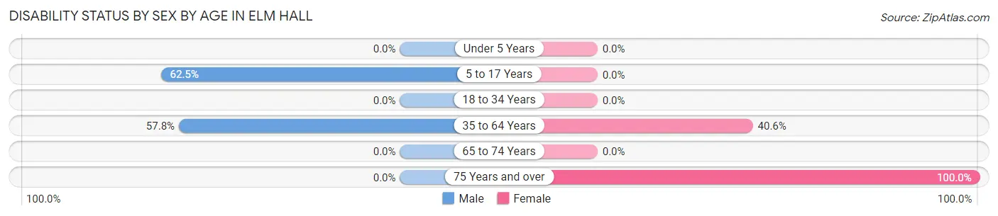 Disability Status by Sex by Age in Elm Hall