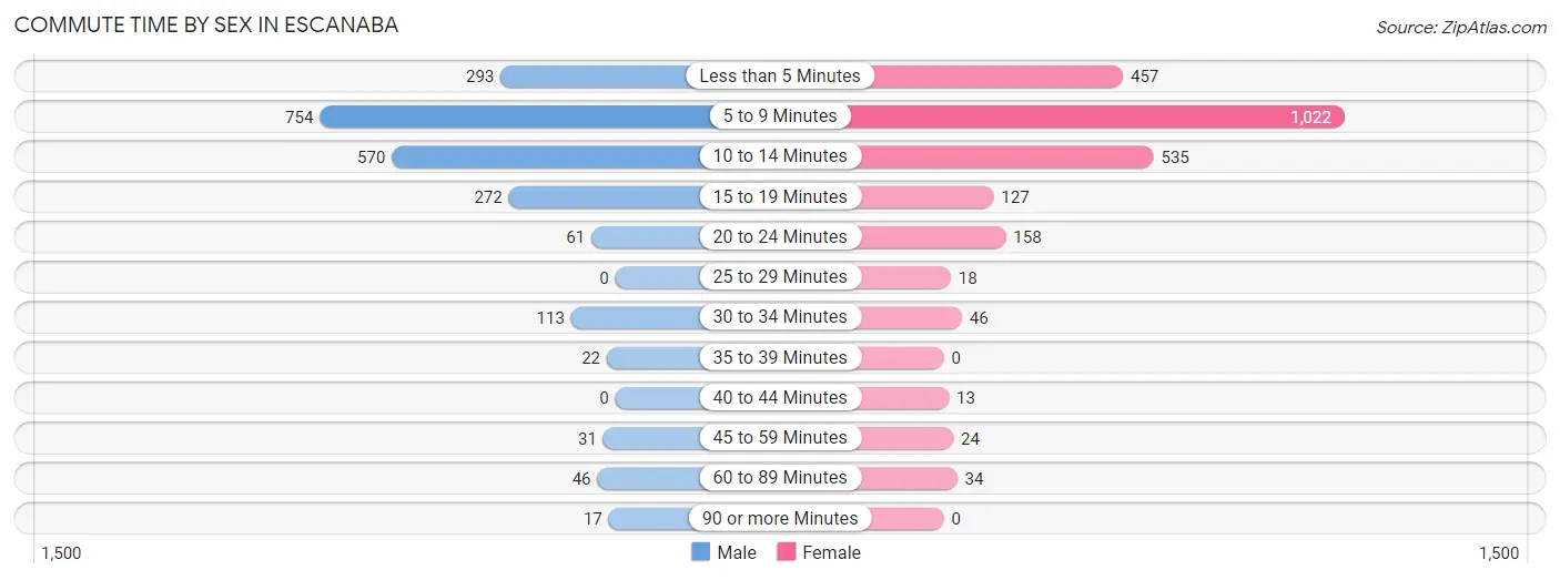 Commute Time by Sex in Escanaba