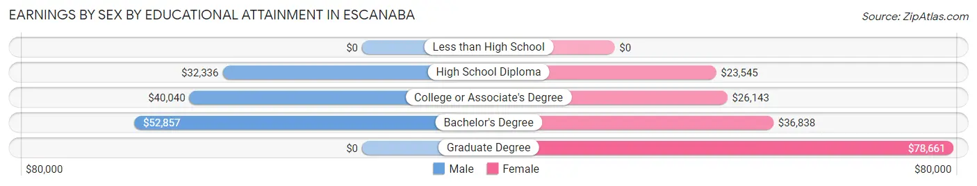 Earnings by Sex by Educational Attainment in Escanaba