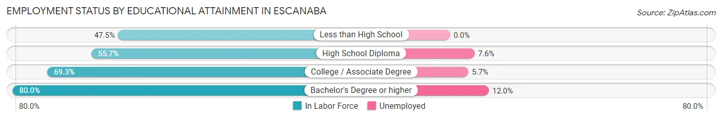 Employment Status by Educational Attainment in Escanaba