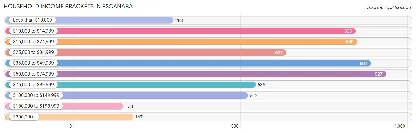 Household Income Brackets in Escanaba