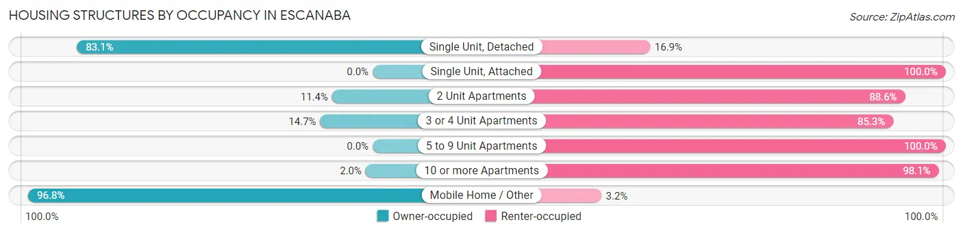 Housing Structures by Occupancy in Escanaba