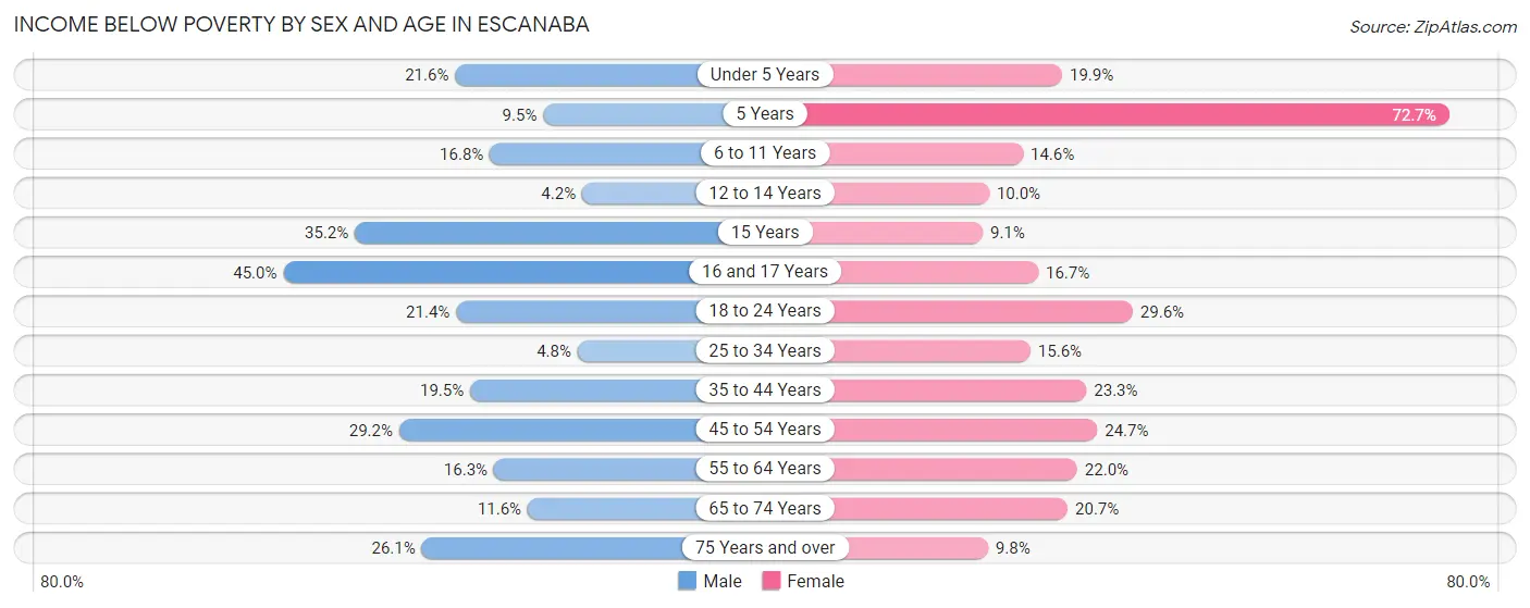 Income Below Poverty by Sex and Age in Escanaba