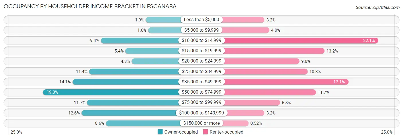Occupancy by Householder Income Bracket in Escanaba