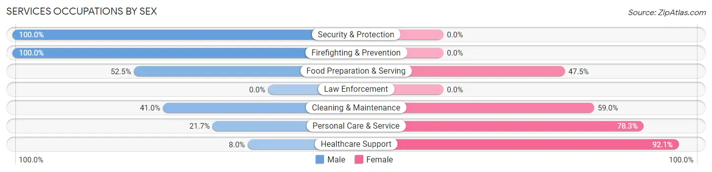 Services Occupations by Sex in Escanaba