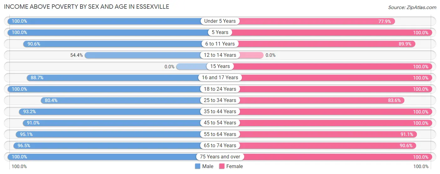 Income Above Poverty by Sex and Age in Essexville
