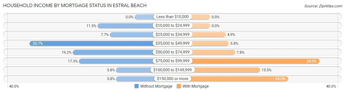 Household Income by Mortgage Status in Estral Beach