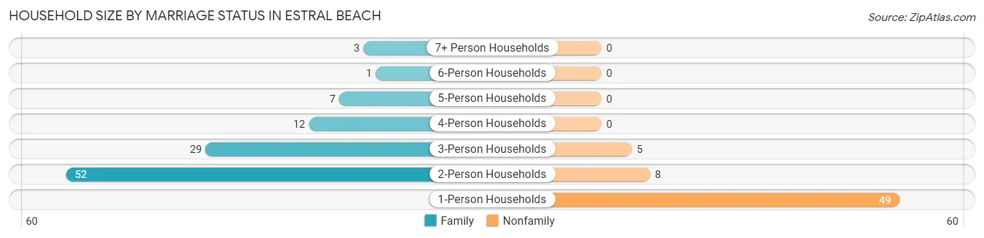 Household Size by Marriage Status in Estral Beach