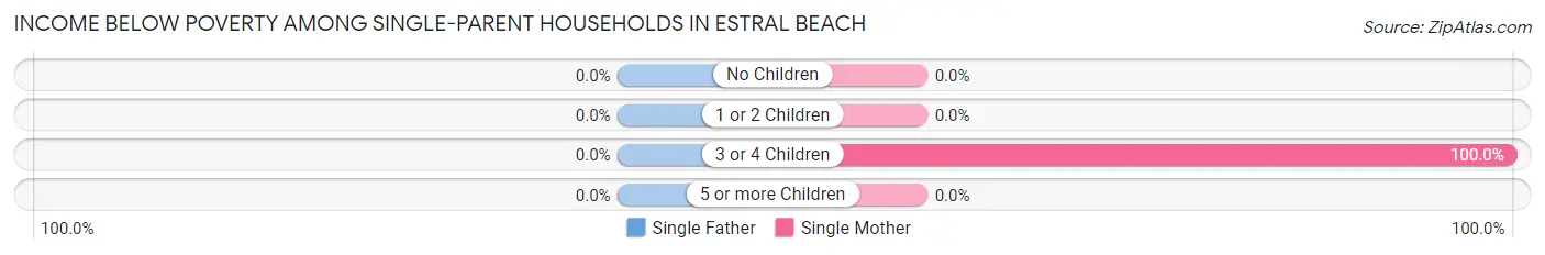 Income Below Poverty Among Single-Parent Households in Estral Beach
