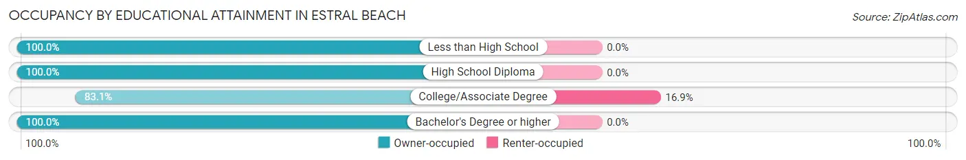 Occupancy by Educational Attainment in Estral Beach