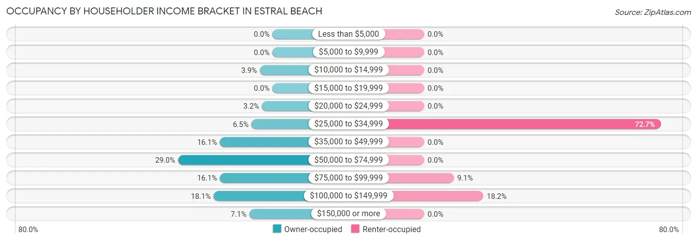 Occupancy by Householder Income Bracket in Estral Beach