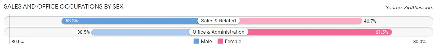 Sales and Office Occupations by Sex in Estral Beach