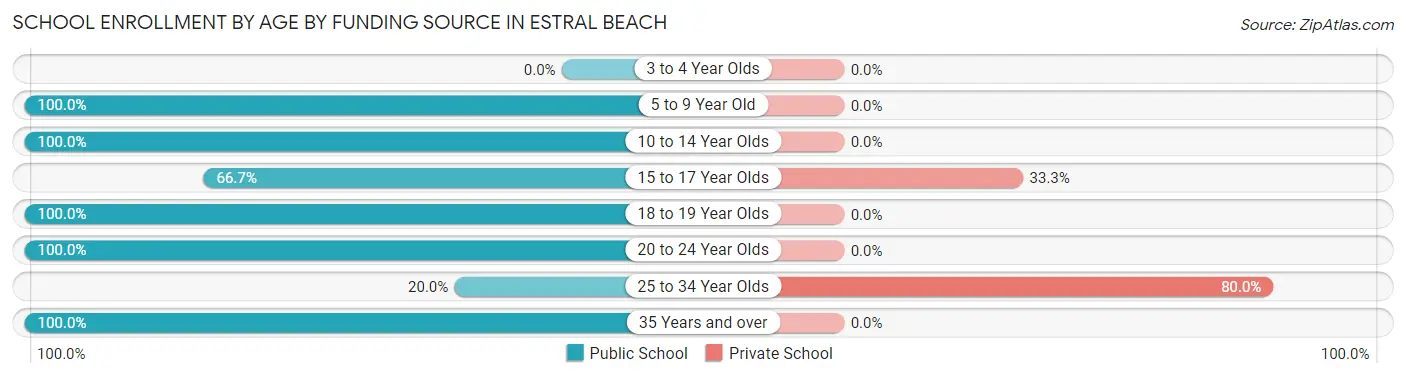 School Enrollment by Age by Funding Source in Estral Beach
