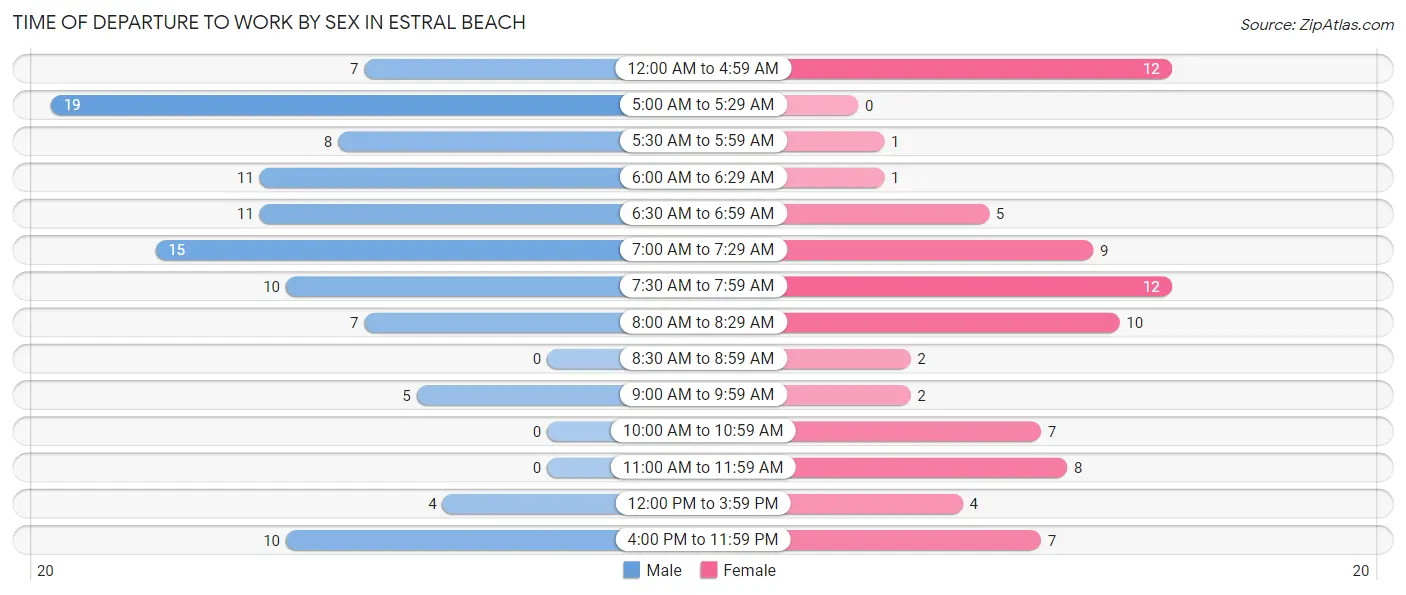 Time of Departure to Work by Sex in Estral Beach