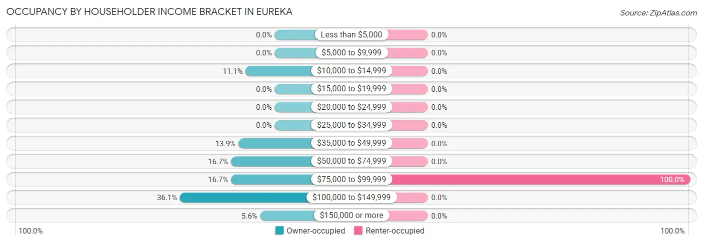 Occupancy by Householder Income Bracket in Eureka
