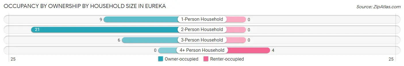 Occupancy by Ownership by Household Size in Eureka