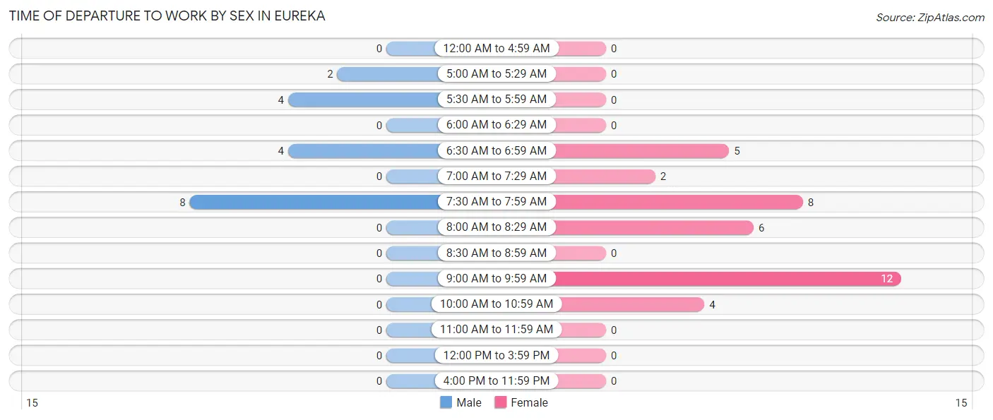 Time of Departure to Work by Sex in Eureka