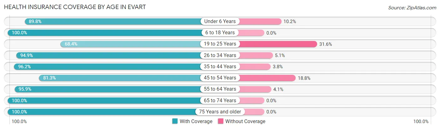 Health Insurance Coverage by Age in Evart
