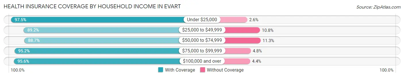 Health Insurance Coverage by Household Income in Evart