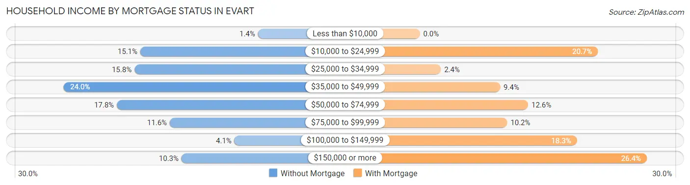 Household Income by Mortgage Status in Evart