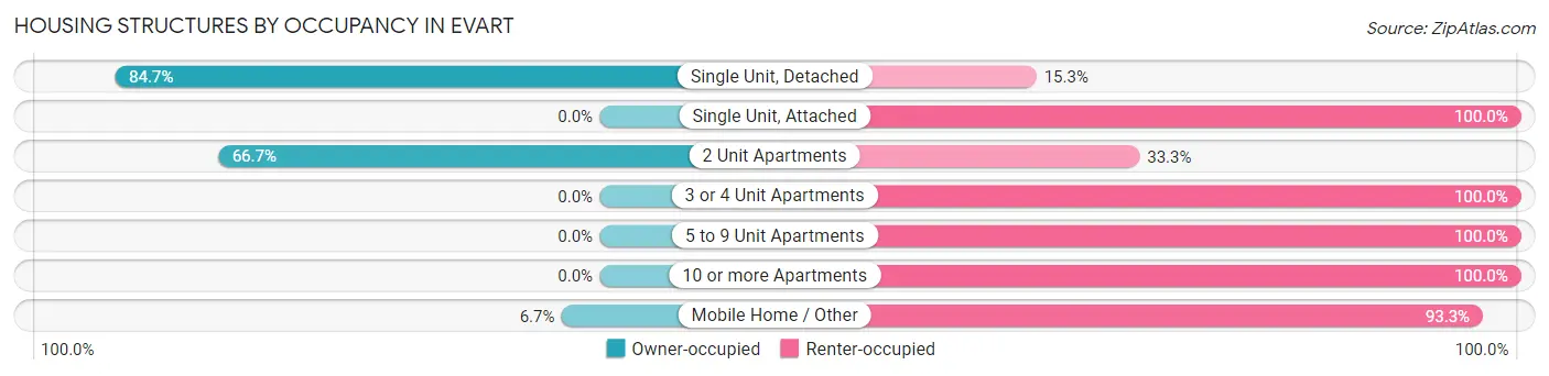 Housing Structures by Occupancy in Evart
