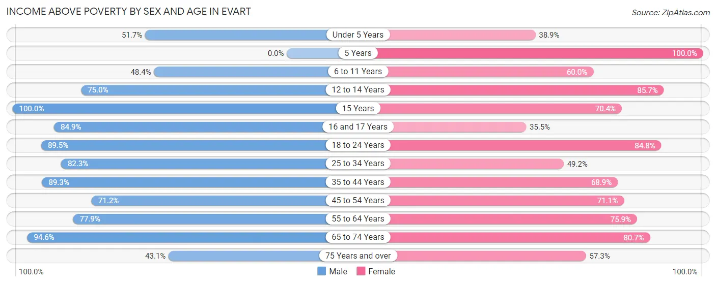Income Above Poverty by Sex and Age in Evart