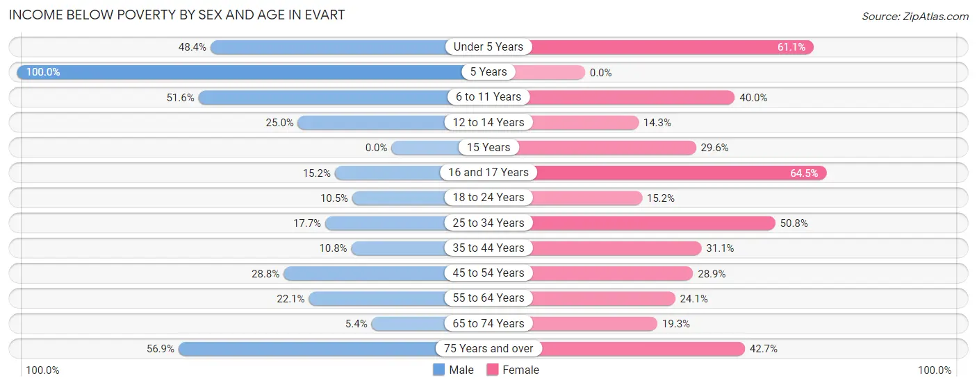 Income Below Poverty by Sex and Age in Evart