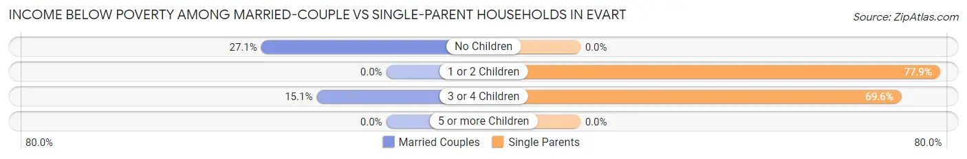Income Below Poverty Among Married-Couple vs Single-Parent Households in Evart