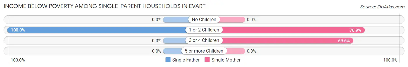 Income Below Poverty Among Single-Parent Households in Evart