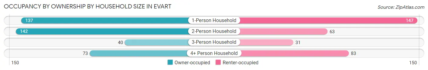 Occupancy by Ownership by Household Size in Evart