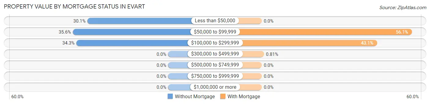 Property Value by Mortgage Status in Evart