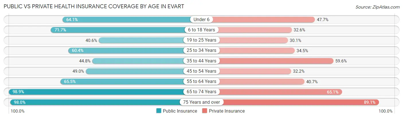 Public vs Private Health Insurance Coverage by Age in Evart