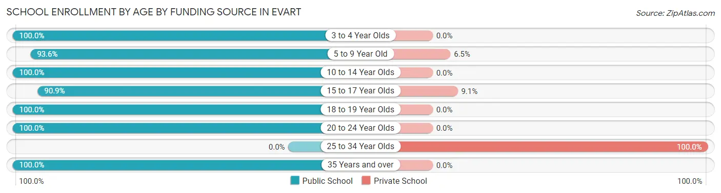 School Enrollment by Age by Funding Source in Evart
