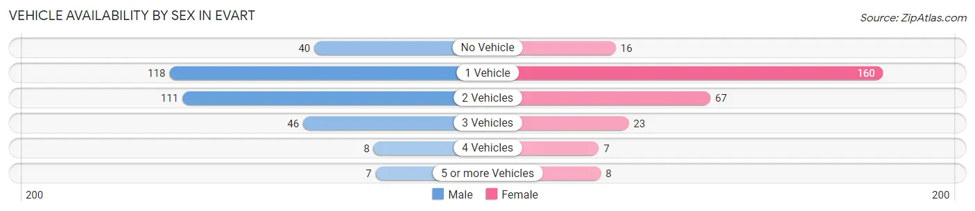 Vehicle Availability by Sex in Evart