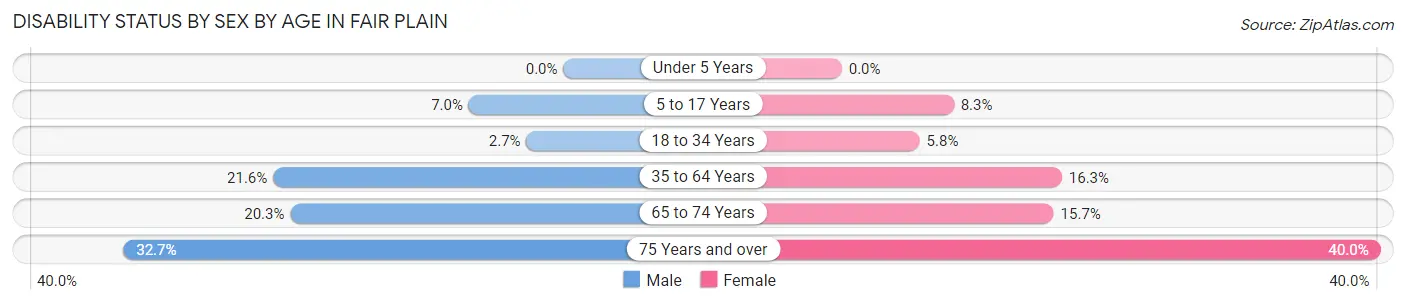 Disability Status by Sex by Age in Fair Plain