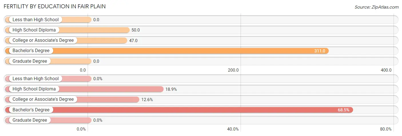 Female Fertility by Education Attainment in Fair Plain